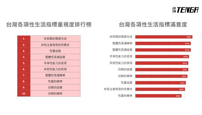 台灣的性生活指標滿意度。   圖 : Tenga/提供