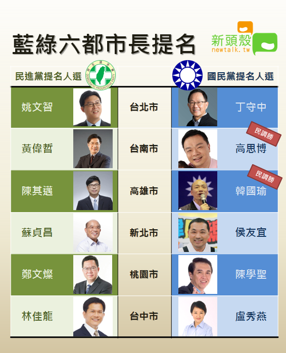 民進黨提名立委姚文智參選台北市長，藍綠六都市長提名候選人如表。   圖：新頭殼製表