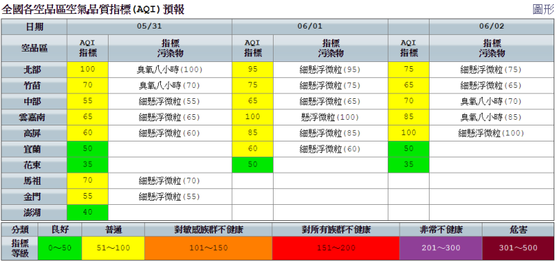 今天空品部分，環保署表示，因鋒面接近，台灣各地皆有局部短暫陣雨或雷雨的可能，所以空品大致達普通等級。   圖：空氣品質監測網提供