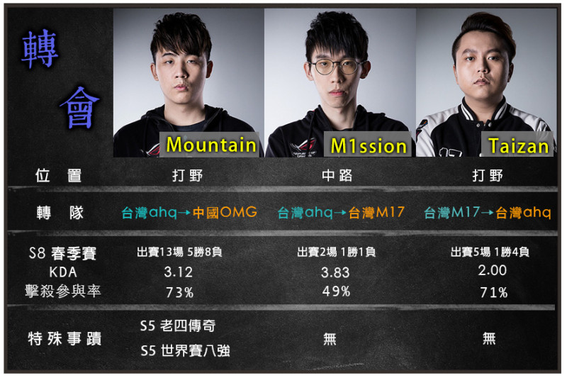 LMS春、夏季賽間的轉會期，Mountain轉至中國OMG，M1ssion與Taizan則互換隊伍。   圖：新頭殼 製作