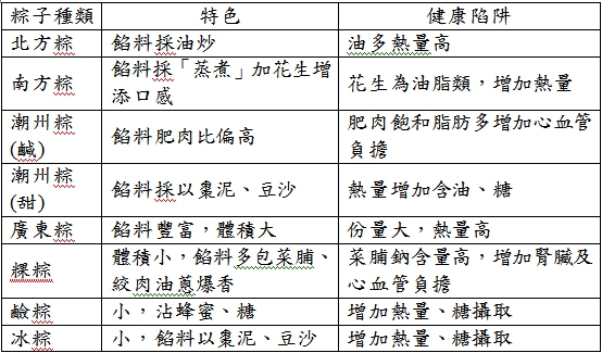 各式各樣的粽子種類繁多，卻潛藏不少健康危機。   圖：台北市聯合醫院／提供