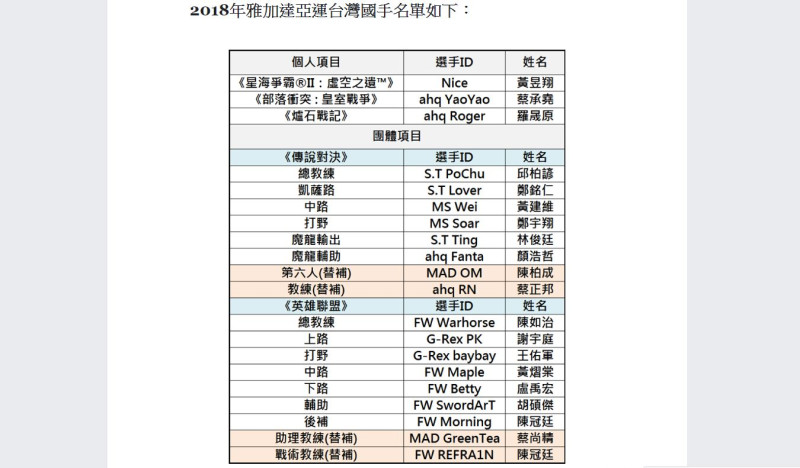 本屆亞運台灣代表隊名單。   圖：CTESA/提供