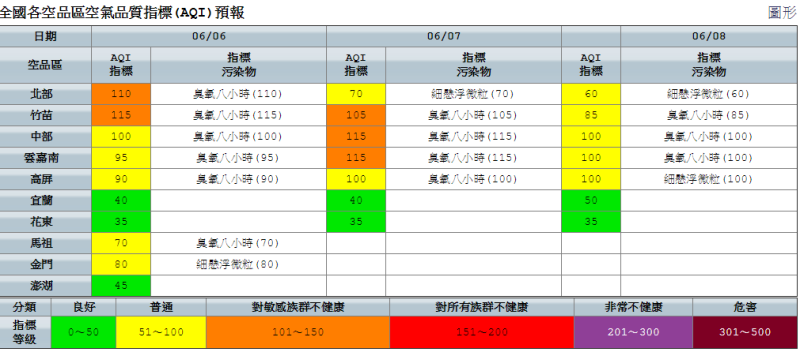 今天空氣品質部分，因台灣吹東風，西半部地區風速偏弱，細懸浮微粒濃度較高，而午後光化反應作用致臭氧濃度上升，所以造成北部、竹苗空品區為「橘色提醒」等級，敏感族群外出特別注意。   圖：空氣品質監測網提供