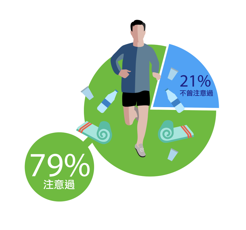 綠色和平針對路跑活動對環保造成的影響進行跑者的民調。   圖：綠色和平/提供