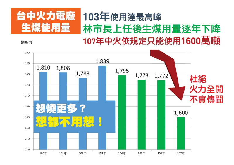 台中市政府提出數據，說明林佳龍上任後中火生煤用量逐年下降。   圖 : 台中市政府/提供