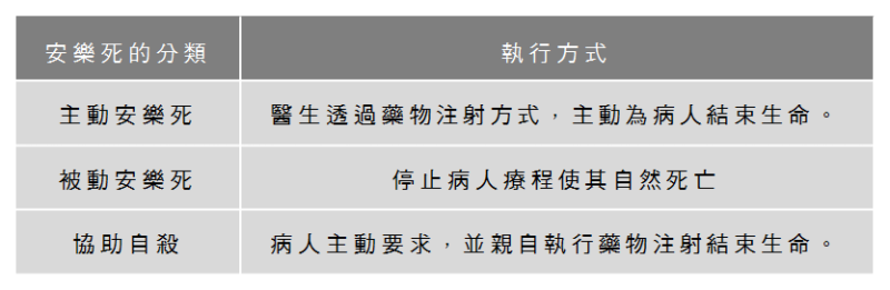 由於安樂死具有較大的爭議性，各國在修改相關法令時，洐生出不同的安樂死執行方式。   製圖／蕭咏詩