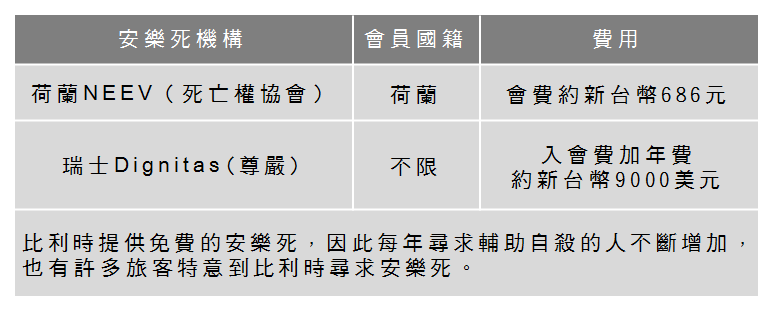 除了醫院可以執行安樂死以外，為了配合不符合規定條件，而又想尋找安樂死的人士，也陸續出現了一些安樂死機構，其中以荷蘭的死亡權協會（NEEV），及瑞士的尊嚴（Dignitas）較為人所知。   製圖／蕭咏詩