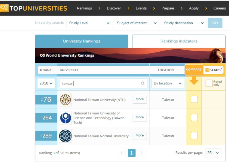 英國高等教育調查公司（ QS）最新世界大學排名網站已將我國內大學所屬國家以「Taiwan」名稱取代中國五星旗。   圖：翻攝英國高等教育調查公司QS官網