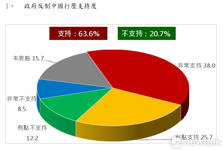 民調結果有超過六成民眾支持政府反制中國打壓。   圖：林昀真/攝