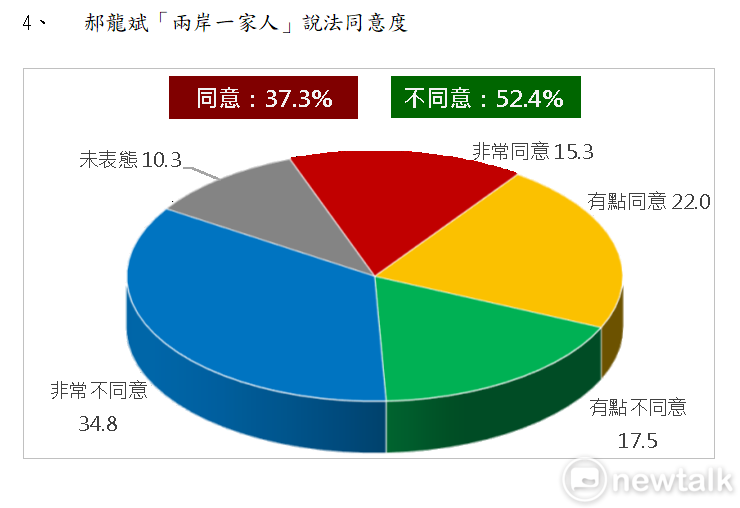 民調結果僅三成七民眾同意郝龍斌「兩岸一家人」說法。   圖：林昀真/翻攝