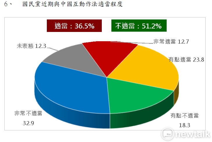 民調結果超過五成民眾認為國民黨近期與中國互動作法不適當。   圖：林昀真/翻攝