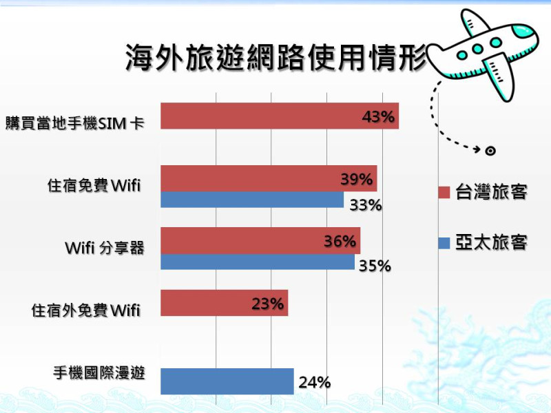 「海外旅遊網路使用情形」調查，台灣「購買當地手機SIM 卡」43%，與亞太地區的33%差距最大，顯至台灣旅客需要全天候24小時保持行動裝置連線，才能滿足國外旅遊的網路需求。   圖：新頭殼製圖