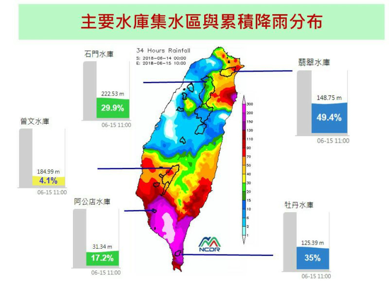 近日的豪雨，雖使部分地區造成淹水，但也為台灣水庫終於解渴！水利署今 (15) 日公布數據，全台水庫大部分都有所進帳，台南的曾文、烏山頭及南化水庫合計更達到約1650萬噸。   圖：國家災害防救科技中心/提供