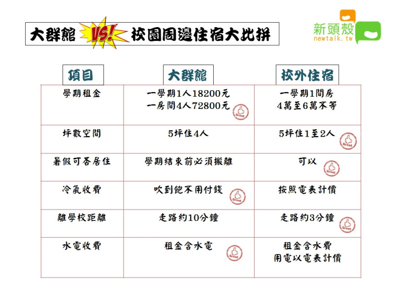 文大宿舍大群館與校園週邊外宿比較。   圖：張嘉哲/製圖