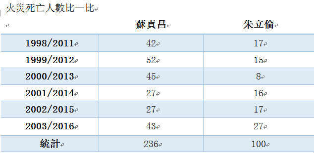 蘇貞昌與朱立倫任內火災死亡人數比較表。(數據資料來源:中華民國統計資訊網)   圖:葉元之提供