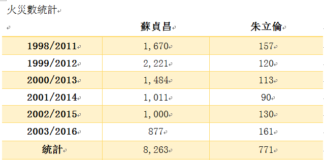 蘇貞昌與朱立倫任內火災數統計比較表。(數據資料來源:中華民國統計資訊網)   圖:葉元之提供