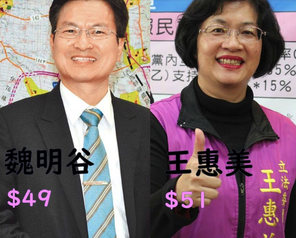現任縣長魏明谷的連任看好度為$49，並未過半，在當選看好度上，則以$49落後對手王惠美的$51，兩人價格十分接近。   圖：未來事件交易所/提供