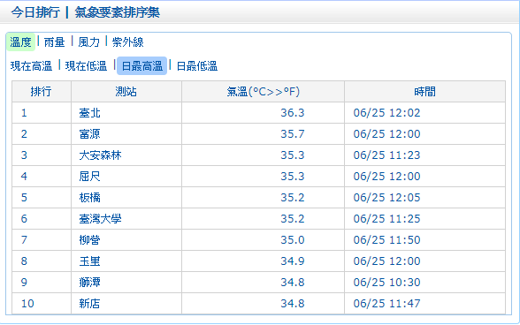 北台灣中午前已有多處達到35度以上高溫。   圖：中央氣象局／提供