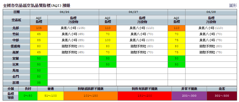 今日部空品區為「橘色提醒」等級。   圖：環保署空氣品質監測網／提供