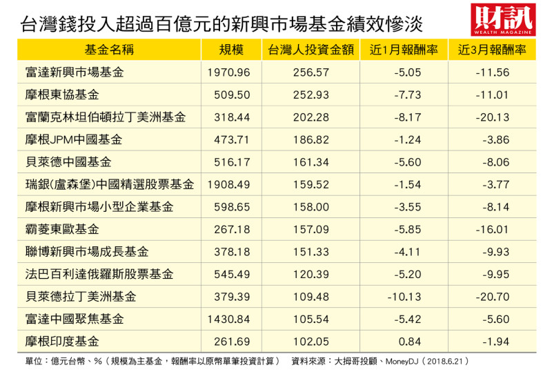 根據《財訊》獨家調查顯示，有13檔新興市場基金台灣人投資超過百億元，最多者為富達新興市場基金、摩根東協基金、富蘭克林坦伯頓拉丁美洲基金，但這三個檔近期都有兩位數的跌幅。   圖：財訊/提供