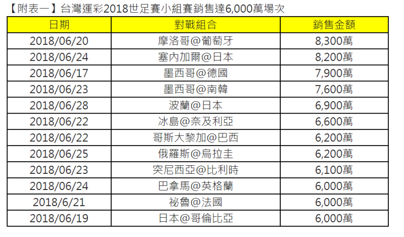 根據運彩資料顯示，48場小組賽結束台灣運彩銷售達26億，超越4年前2014年巴西世足賽整體銷售24億，其中有12場銷售超過6000萬。   圖：台灣運彩/提供