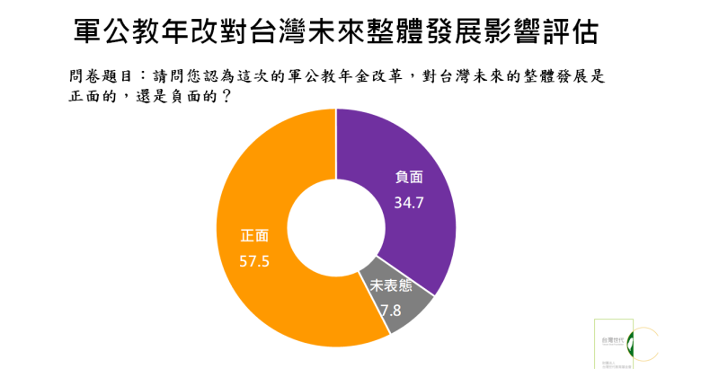 台灣世代智庫今(2)日公布「軍公教年改成果評價」民意調查結果。   圖：台灣世代智庫提供