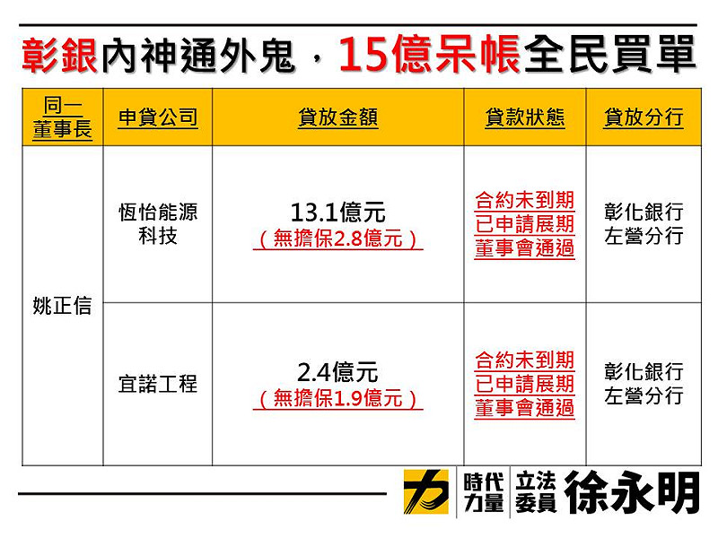 時代力量立委徐永明今（2）天表示，根據吹哨者爆料，彰銀左營分行疑似爆發放貸弊案。   圖：徐永明辦公室/提供