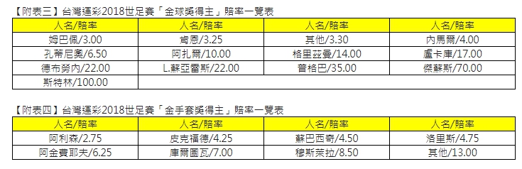 2018世足賽金球獎及金手套獎得主賠率一覽表。   圖：台灣運彩/提供