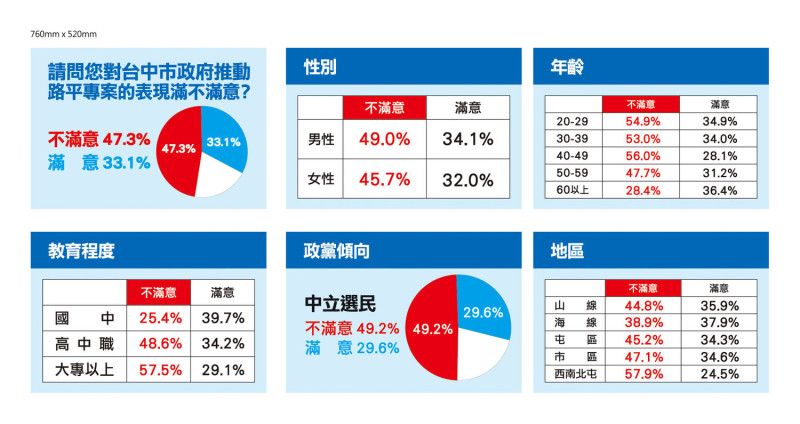 盧秀燕委託TVBS針對路平專案所做的民調。   圖 : 盧秀燕辦公室/提供