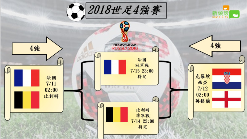 2018世足4強賽，法國今(11)日凌晨拿下決賽門票。   圖：許智超/製作