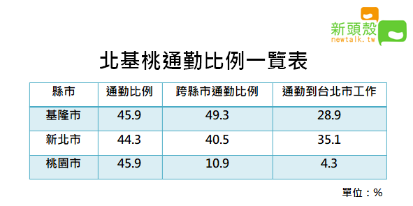 受到北北基颱風假政策不同調，讓許多北基桃到台北市工作通勤族備受影響。   圖：王楚涵/製作
