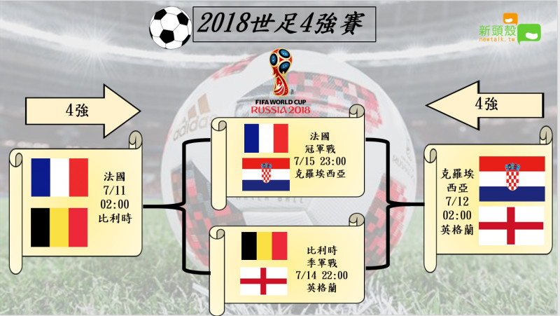 2018世足冠軍戰，將由法國對上克羅埃西亞。   圖：許智超製作