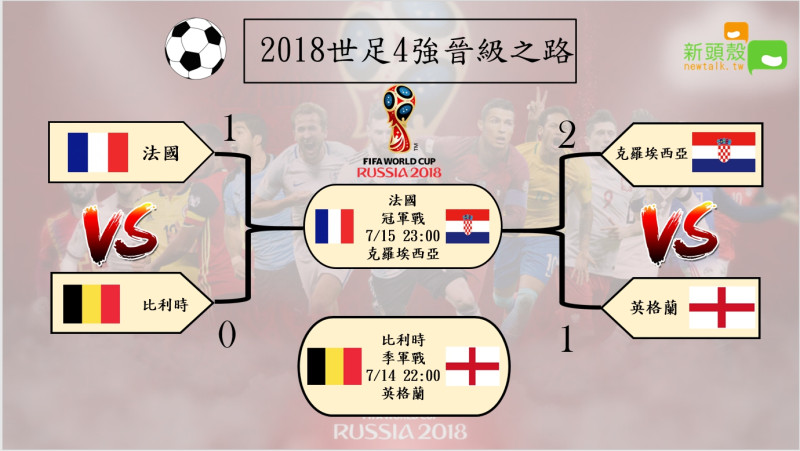 2018世足軍賽對戰表如圖。   圖：許智超製作