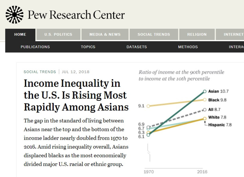根據華府智庫皮尤研究中心最新報告，亞裔仍是美國所得最高族裔，但貧富差距擴大的速度最快。   圖：翻攝Pew ResearchCenter官網