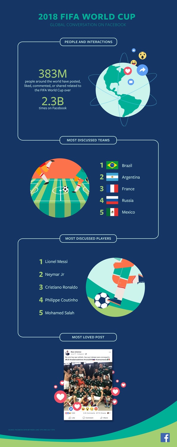 Facebook公布2018 FIFA世界盃足球賽有趣數據   圖：Facebook提供