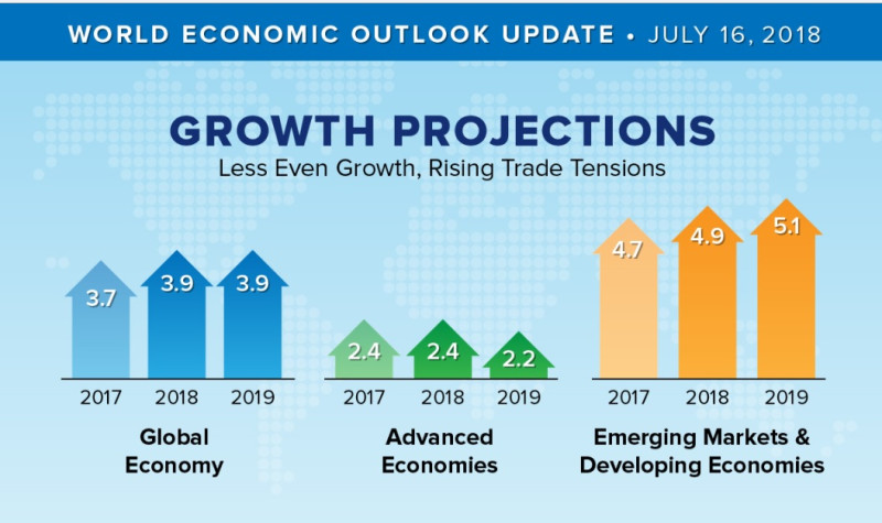 國際貨幣基金今（16）日預估，全球經濟成長率今、明兩年皆為3.9%，但對美國川普政府挑起的貿易戰提出警示，經濟減速的風險正在加劇。   圖：翻攝IMF官網