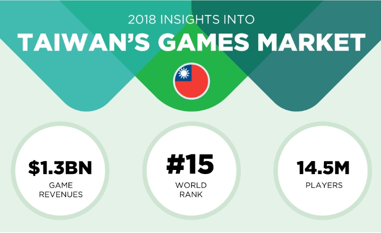 Newzoo預估台灣今年將有1450萬玩家在2018年消費13億美元（約377億新台幣），成為世界第十五大遊戲市場。   圖：翻攝自Newzoo網站