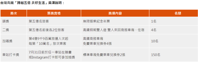 台灣高鐵公司今(18)更宣布，「拍照打卡大募集」活動中獎名額由原本50位再增加100位，總計有150位幸運旅客，可獲得標準車廂車票2張，活動從即日起至7月31日止，同時，高鐵也祭出相關優惠票措施。   圖：高鐵提供