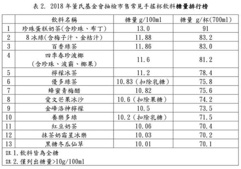 糖量最高的「珍珠蛋糕奶茶」，含糖量已為一天建議攝取量上限的近2倍。   圖：董氏基金會 ／提供