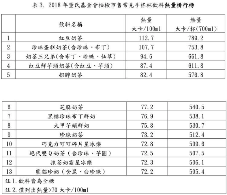 其熱量最高的「紅豆奶茶」一杯就約占男性成人每日總熱量的4成！   圖：董氏基金會 ／提供