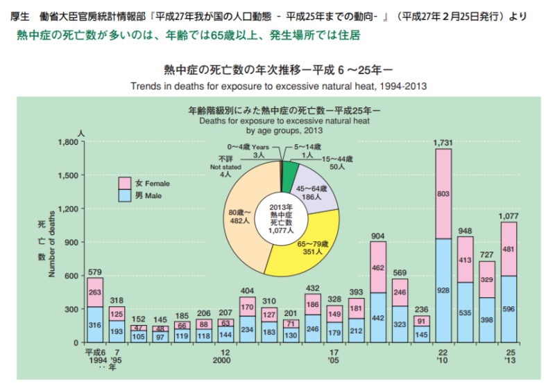 日本厚生勞動省官網統計指出，日本因中暑死亡人數過去死亡以2010年最多，全年達1731人，2013年次之，共1077人。   圖：取自日本厚生勞動省官網