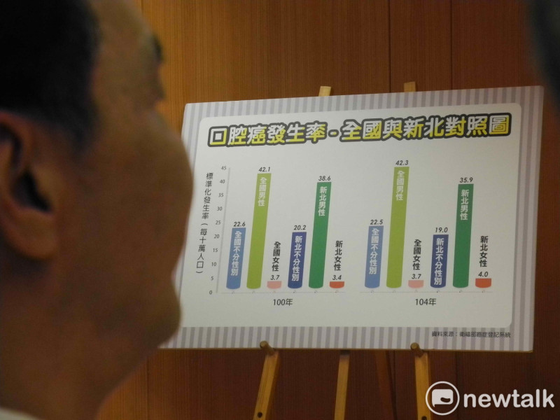 新北市積極推動癌篩，篩檢績效高居六都之冠，口腔癌發生率都低於全國。                                        
   圖：王峻昌/攝               