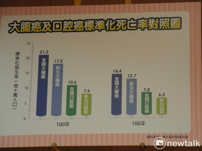 新北市口腔癌、大腸癌死亡率低於全國，顯示「早發現早治療」的重要。   圖：王峻昌/攝               