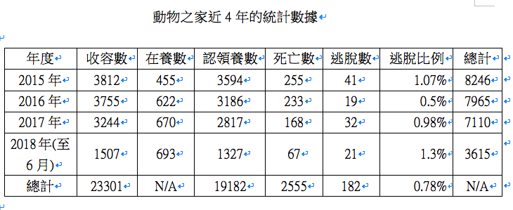動物之家近4年的統計數據。   圖：台北市議員簡舒培／提供