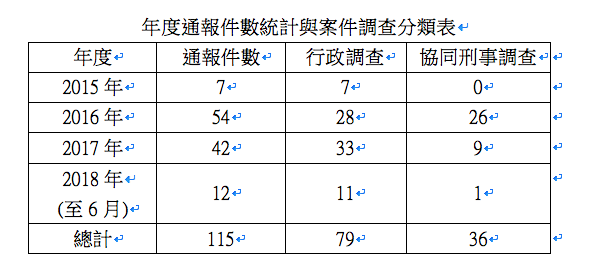 年度通報件數統計與案件調查分類表。   圖：台北市議員簡舒培／提供