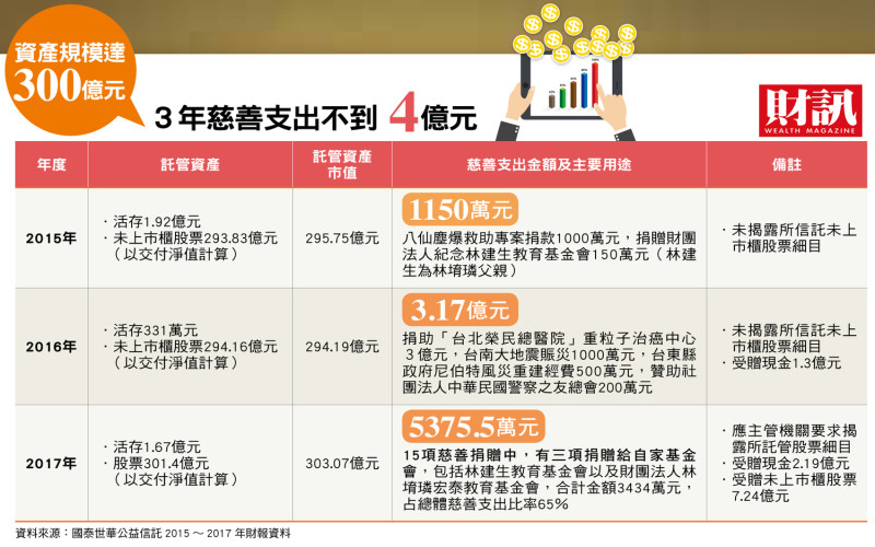 林堉璘文化公益基金資產規模達300億元3年慈善支出不到4億元。   圖：財訊／提供