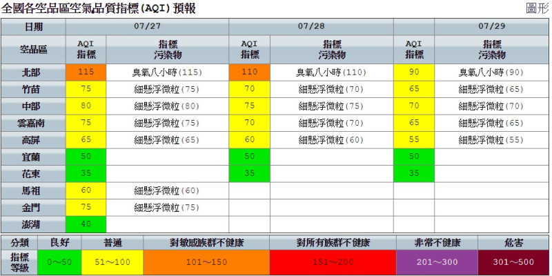 空品部分，留意北部地區因擴散條件不佳，加上午後光化反應影響，空品為橘色警示等級，敏感族特別注意。   圖：空氣品質監測網提供