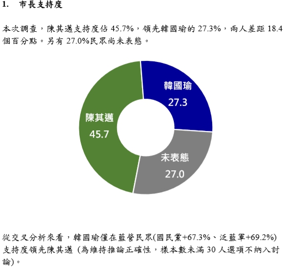 大社會民調中心今(27)日公布於最新高雄市長選舉民調，調查顯示陳其邁支持度為45.7%，領先韓國瑜的27.3%，另有27.0%的民眾則尚未表態。   圖/大社會民調