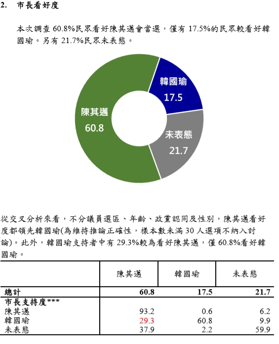 在市長看好度方面，本次調查顯示，有高達60.8%民眾看好陳其邁會當選高雄市長，僅有17.5%的民眾較看好韓國瑜當選。另有21.7%民眾未表態。   圖/大社會民調