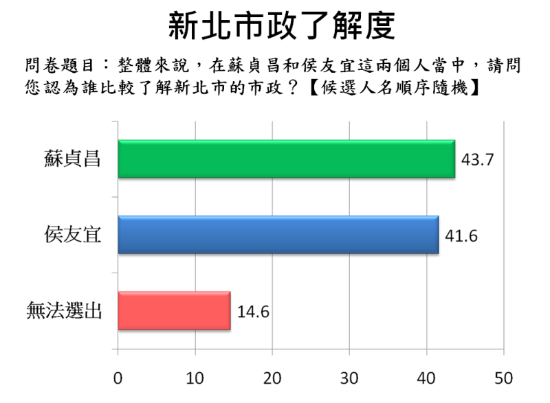 有43.7%的民眾認為蘇貞昌比較了解市政，認為侯友宜比較了解市政的則是41.6%。   圖:翻攝台灣世代智庫民調資料